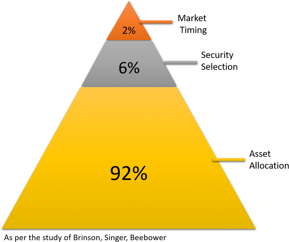'don't Put All Your Eggs In One Basket' Is An Old Proverb - Triangle (1024x859), Png Download