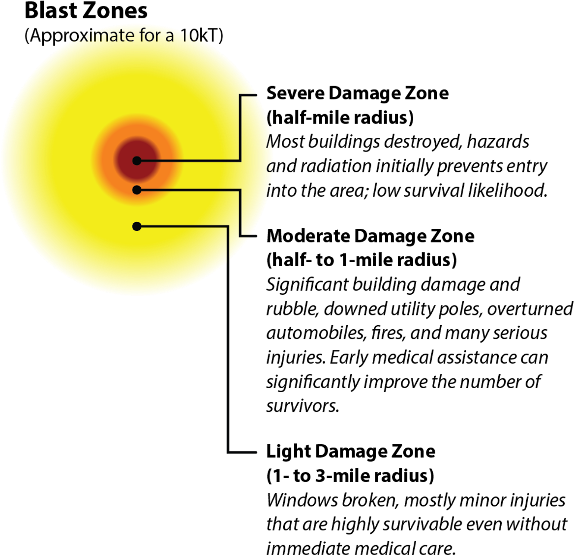 The Effect Of 300 Kiloton Nuclear Detonation Centered - Nuclear Blast Zone (1200x1182), Png Download