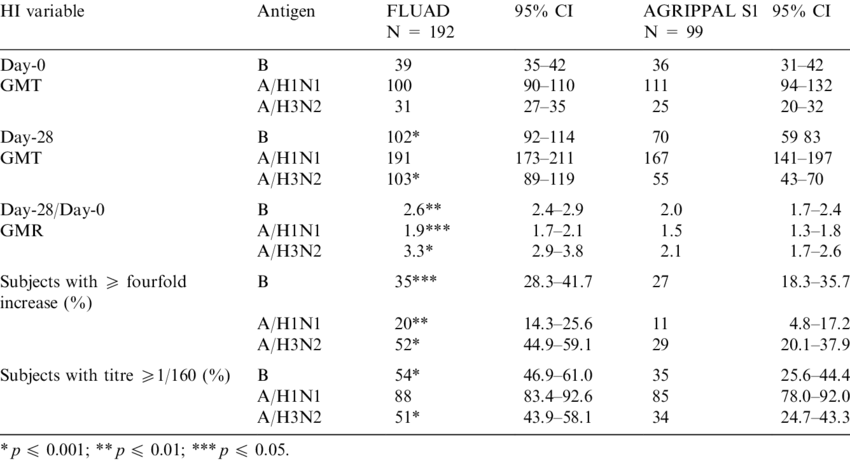 Hi Titre Results According To The Type Of Vaccine - Number (850x461), Png Download