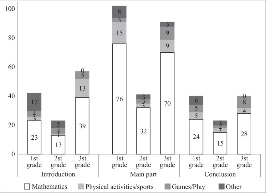 Number And Types Of Activities Used In Three Lesson - Number (850x615), Png Download