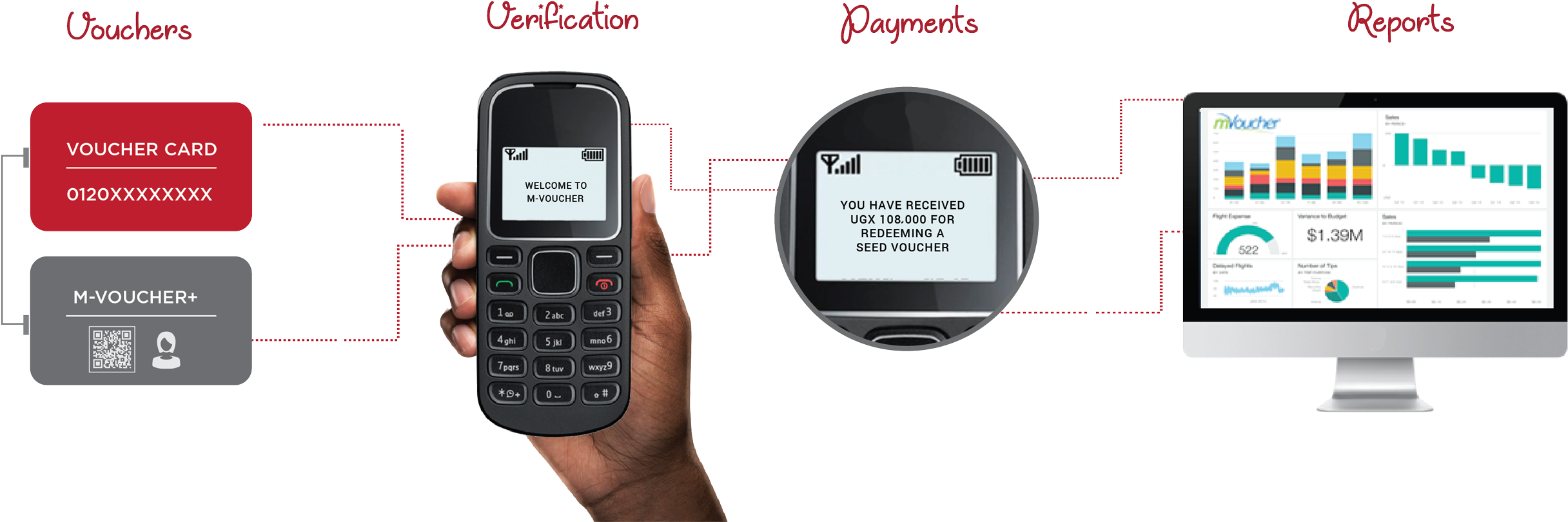 Data-driven, Instant Digital Payments, And Better Reports - Feature Phone (2500x894), Png Download