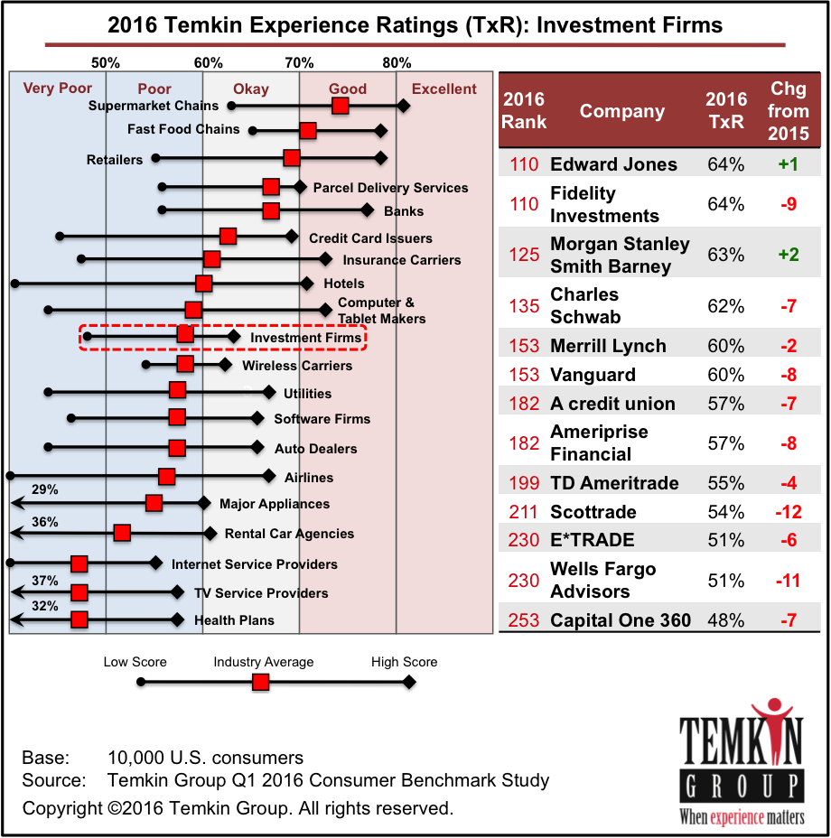 Btemkintemkin Experience Ratings1605 Investment Rank1605 - Temkin Insurance 2018 (920x928), Png Download