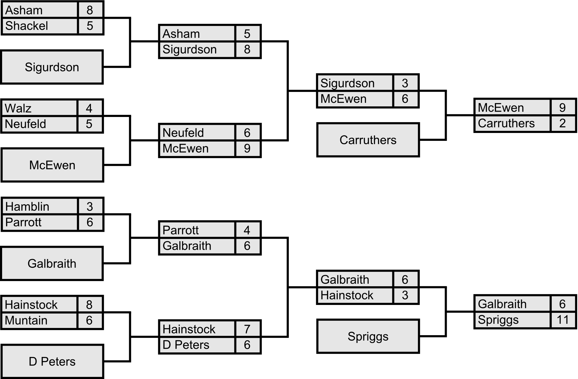 Safeway Championship 2008 Bd - Diagram (1911x1254), Png Download