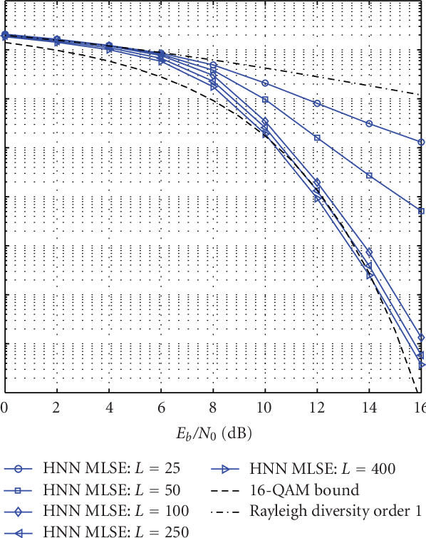 16-qam Hnn Mlse Equalizer Performance In Extremely - Number (598x755), Png Download
