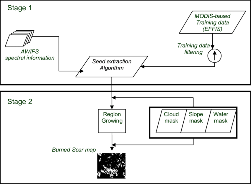 Flow Chart Of The Two Stage Burned Scar Mapping Approach - Diagram (850x624), Png Download
