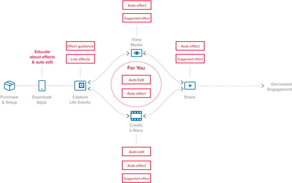 Easy To Use Filters And Effects - Diagram (1000x651), Png Download