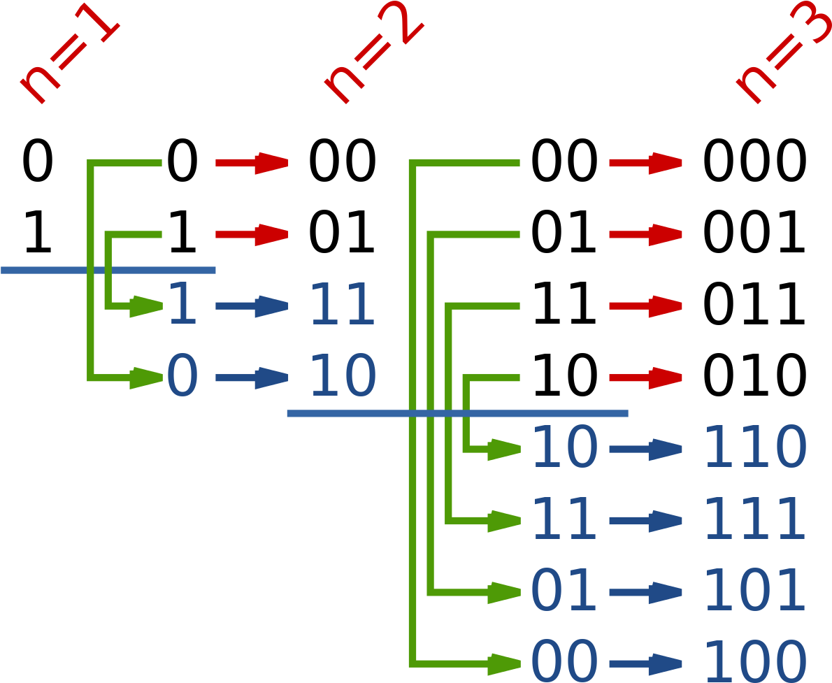 Binary-reflected Gray Code Construction - Gray Code (1280x1024), Png Download
