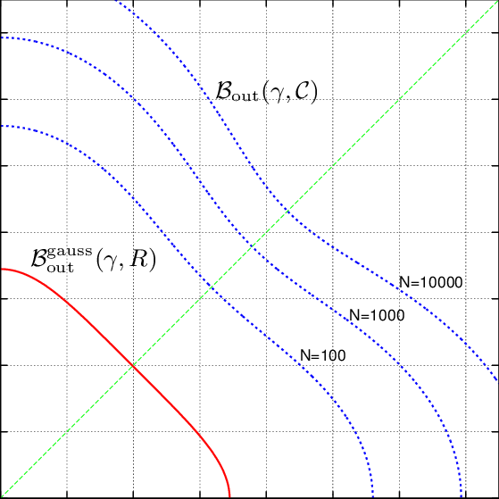 Code Outage Boundaries In The Fading Plane For Binary - Diagram (559x559), Png Download