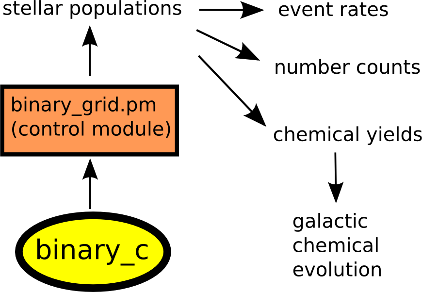 The Core Package Is The Binary C/nycsyn Binary Stellar - Diagram (870x602), Png Download