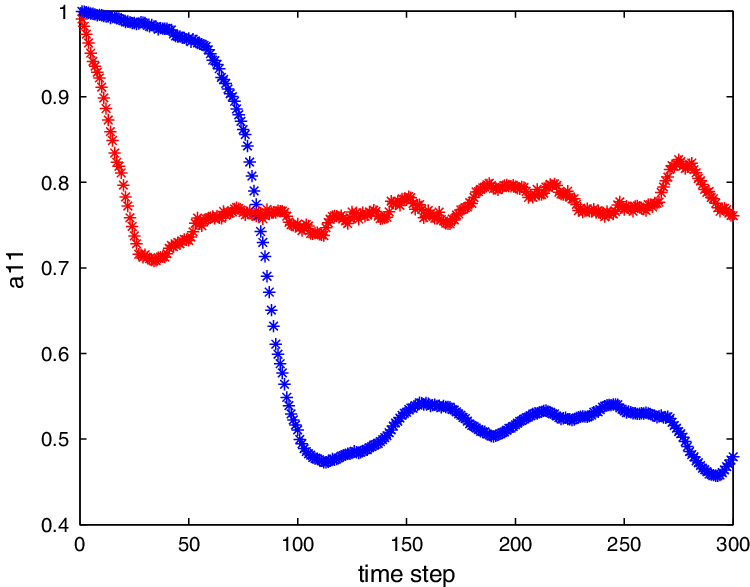 Comparison Between Reduced Order Solution And The Standard - Plot (750x587), Png Download