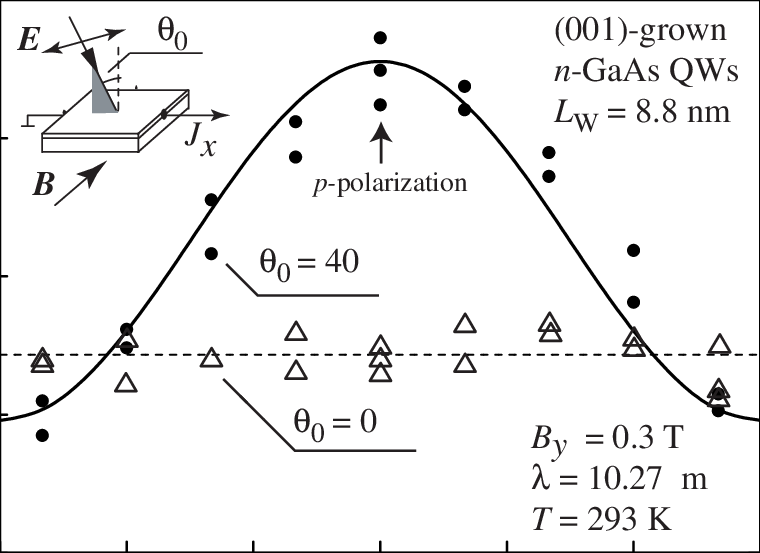 Dependences Of The Magneto-induced Photocurrent J M - Triangle (760x553), Png Download