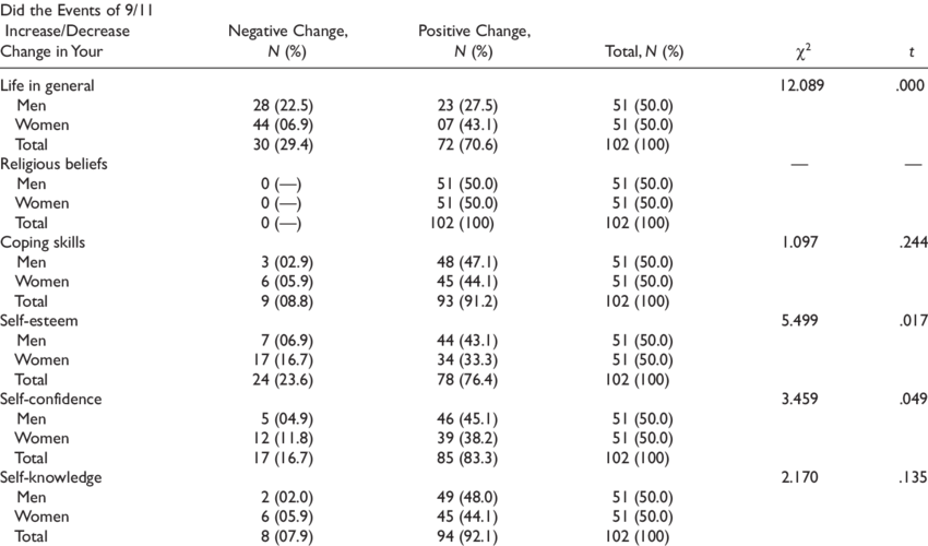 Impact Of 9/11 On Participants' Life And Sense - Number (850x500), Png Download