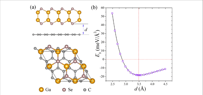 Side And Top Views Of The Optimized Structure Of Gase/g - Cartoon ...