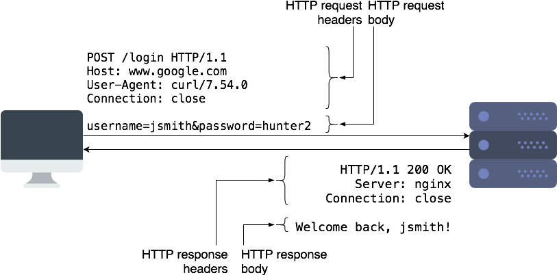 Http Requests Contain The Request Method, Url, Some - Diagram (817x412), Png Download