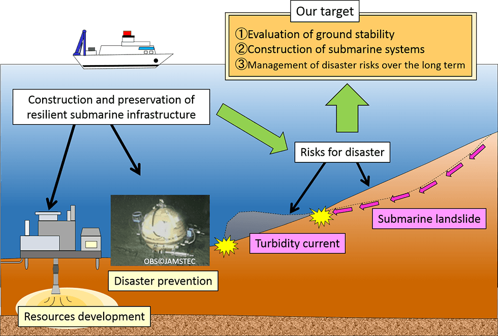 Construction And Preservation Of Resilient Submarine - Diagram (980x660), Png Download
