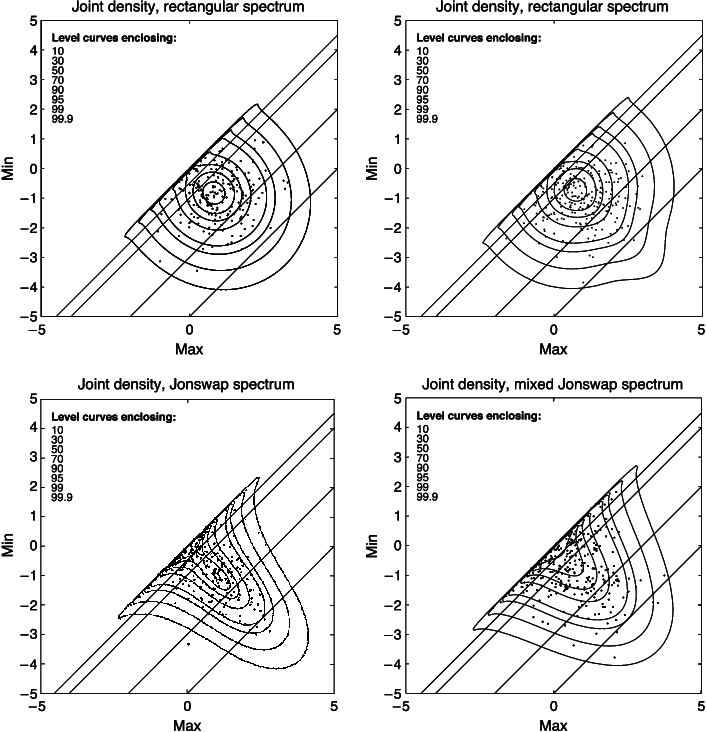 Joint Densities For Cycle Maximum And Minimum Distribution - Diagram (706x732), Png Download