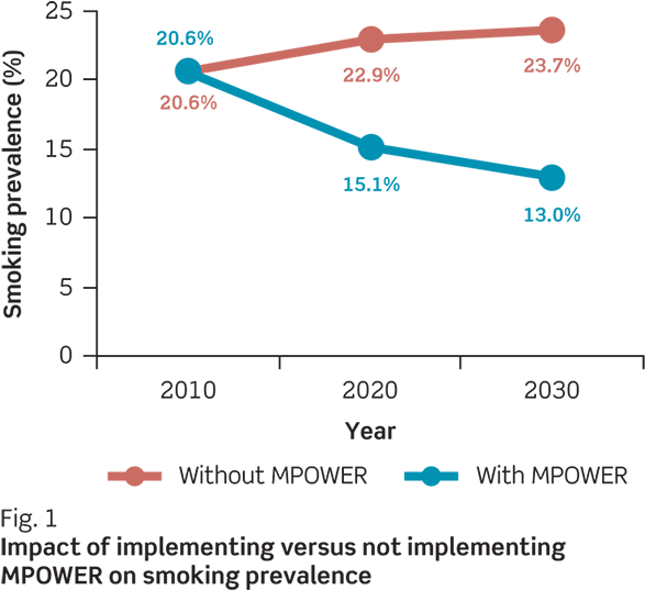 Graph Shows Impact Of Implementing Versus Not Implement - Diagram (700x594), Png Download