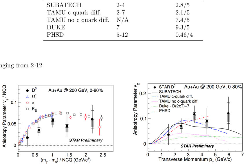 Comparison Of V 2 Of D 0 With Light Flavor Particles - Diagram (850x579), Png Download