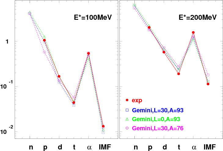 Multiplicities Of Light Particles And Light Imfs (z=3 - Diagram (794x567), Png Download