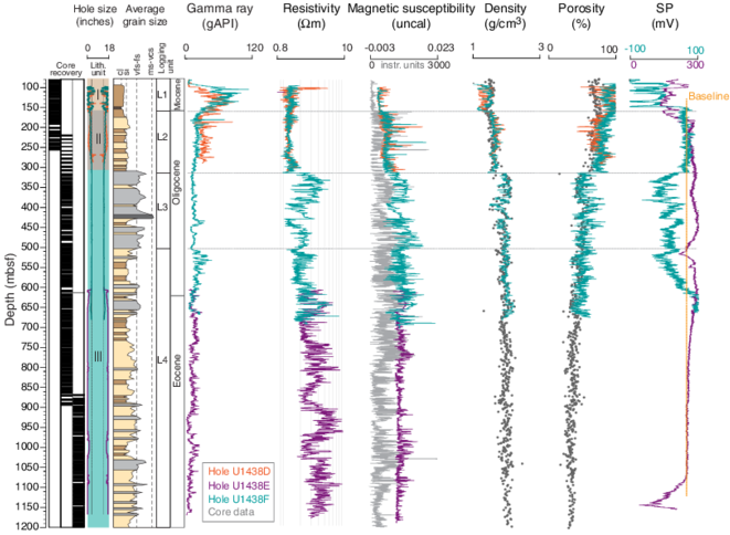 Summary Of Triple Combo Logs Compared With Logging - Number (850x503), Png Download