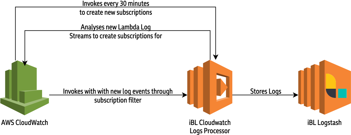 That Font Is Bbc Reith Sans If Anybody Is Wondering - Aws Lambda (1212x470), Png Download