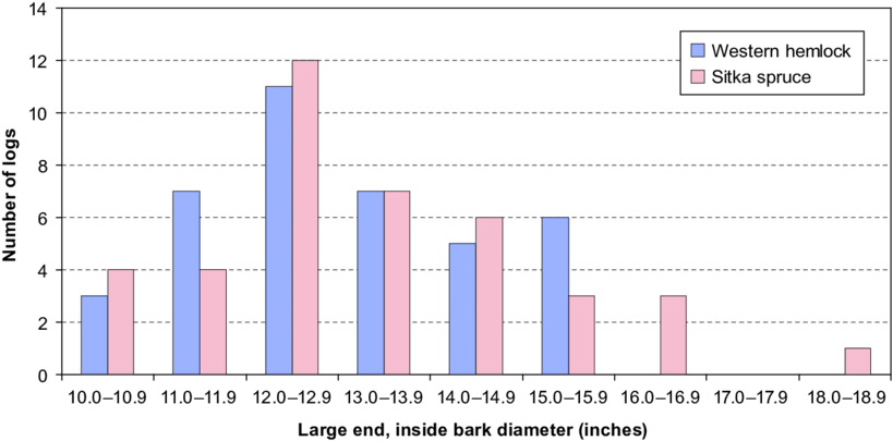 Distribution Of Log Diameters For Western Hemlock And - Diagram (850x413), Png Download