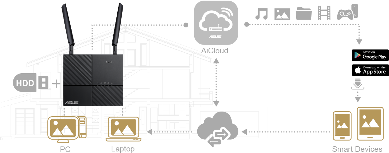 Asus 4g-ac53u Features Aicloud To Provide You All The - Asus 4g Ac53u (1281x551), Png Download