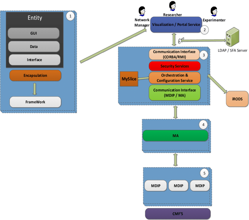 Fibre Portal Components Building Blocks - Components Building Block (850x753), Png Download