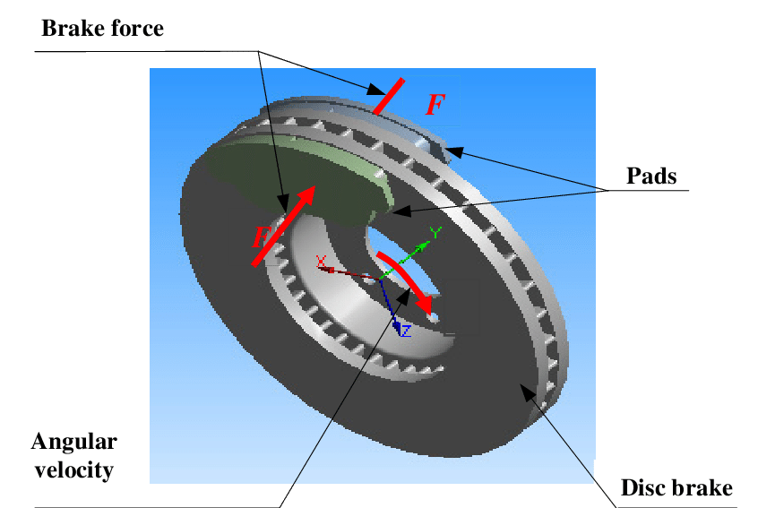 Disc-pads Assembly With Forces Applied To The Disc - All Forces On Brake Disk (846x567), Png Download