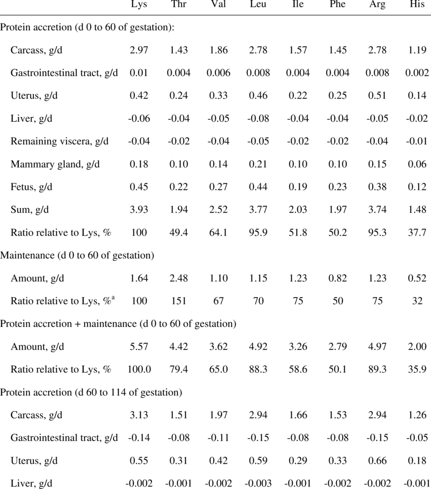 The Amino Acid Contents In Maternal Tissues And Fetus (850x963), Png Download