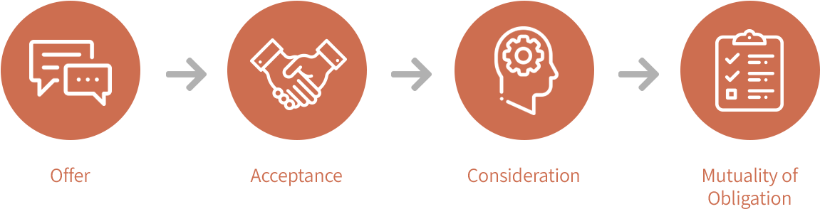 Elements Of A Contract - Graphic Design (1200x349), Png Download