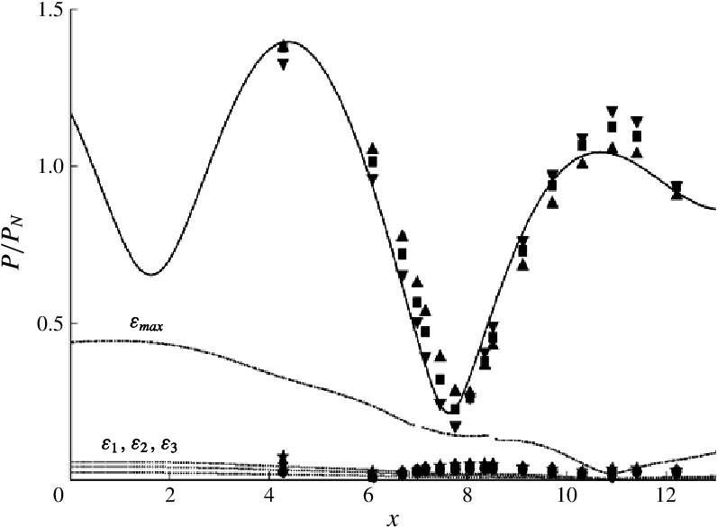 Pressure Distribution On Z = −h Obtained Experimentally - Diagram (795x594), Png Download