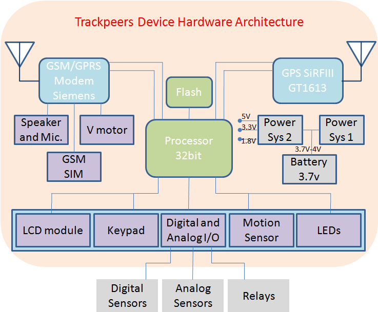 Gps Tracker Hardware Architecture - Gps Tracker Application Architecture (751x620), Png Download