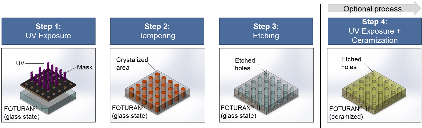 Processing Steps - Diagram (1365x415), Png Download