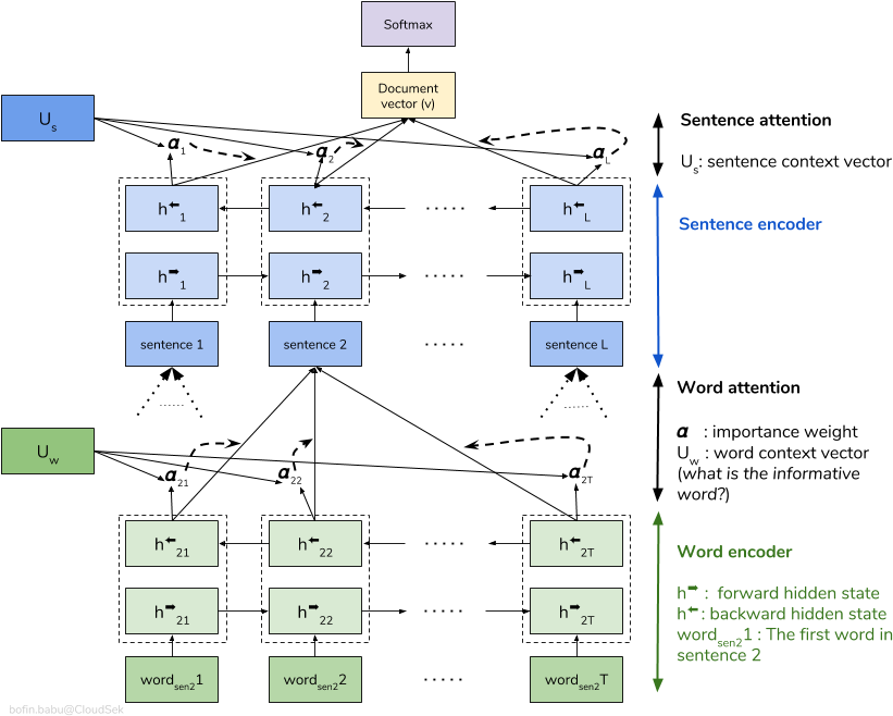 Hierarchical Attention Neural Network (852x677), Png Download