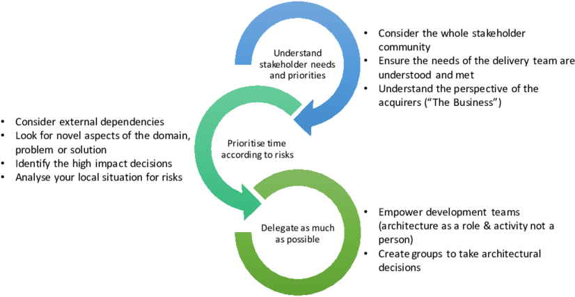 Model For Focusing Architectural Attention - Diagram (850x445), Png Download