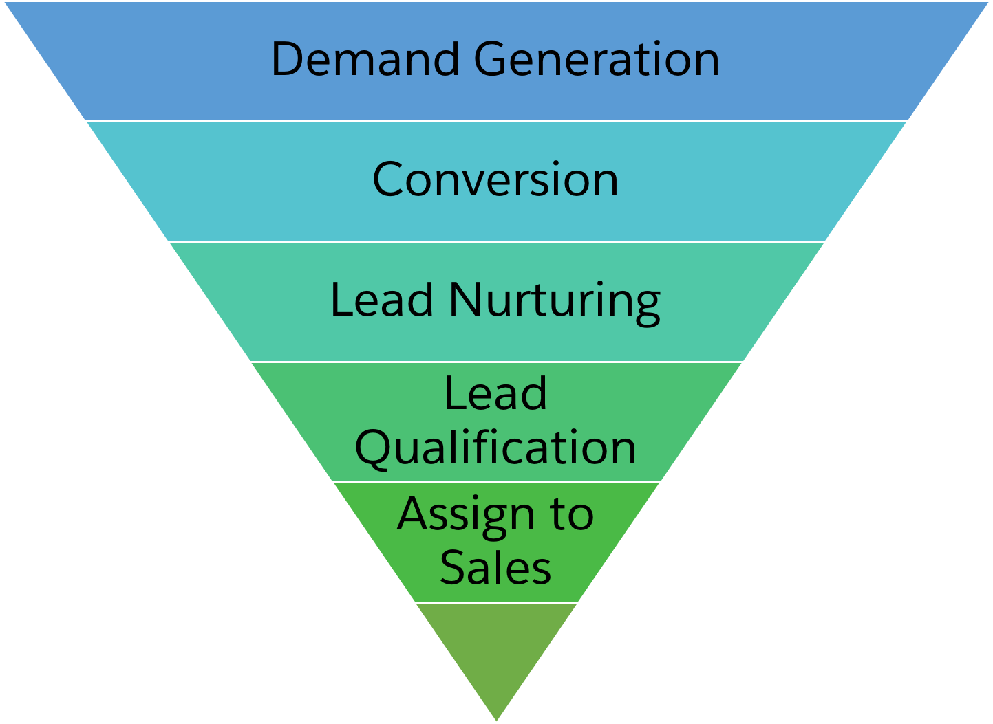 Funnel That Displays The Typical Prospect Journey In - Meet People (1443x1053), Png Download