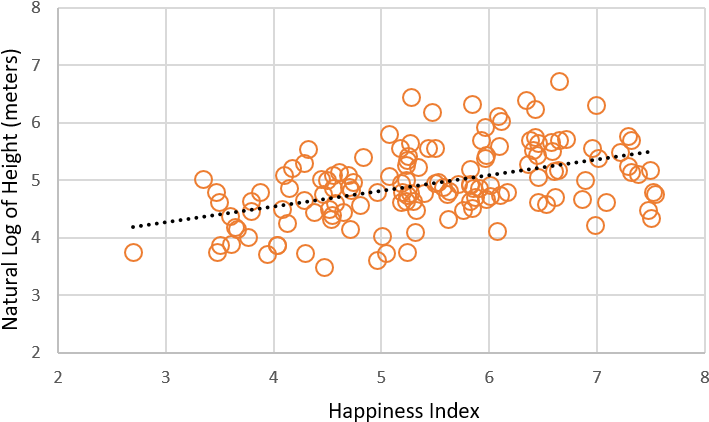 Scatter Plot Of Tallest Building In Each Country Versus - Number (750x451), Png Download