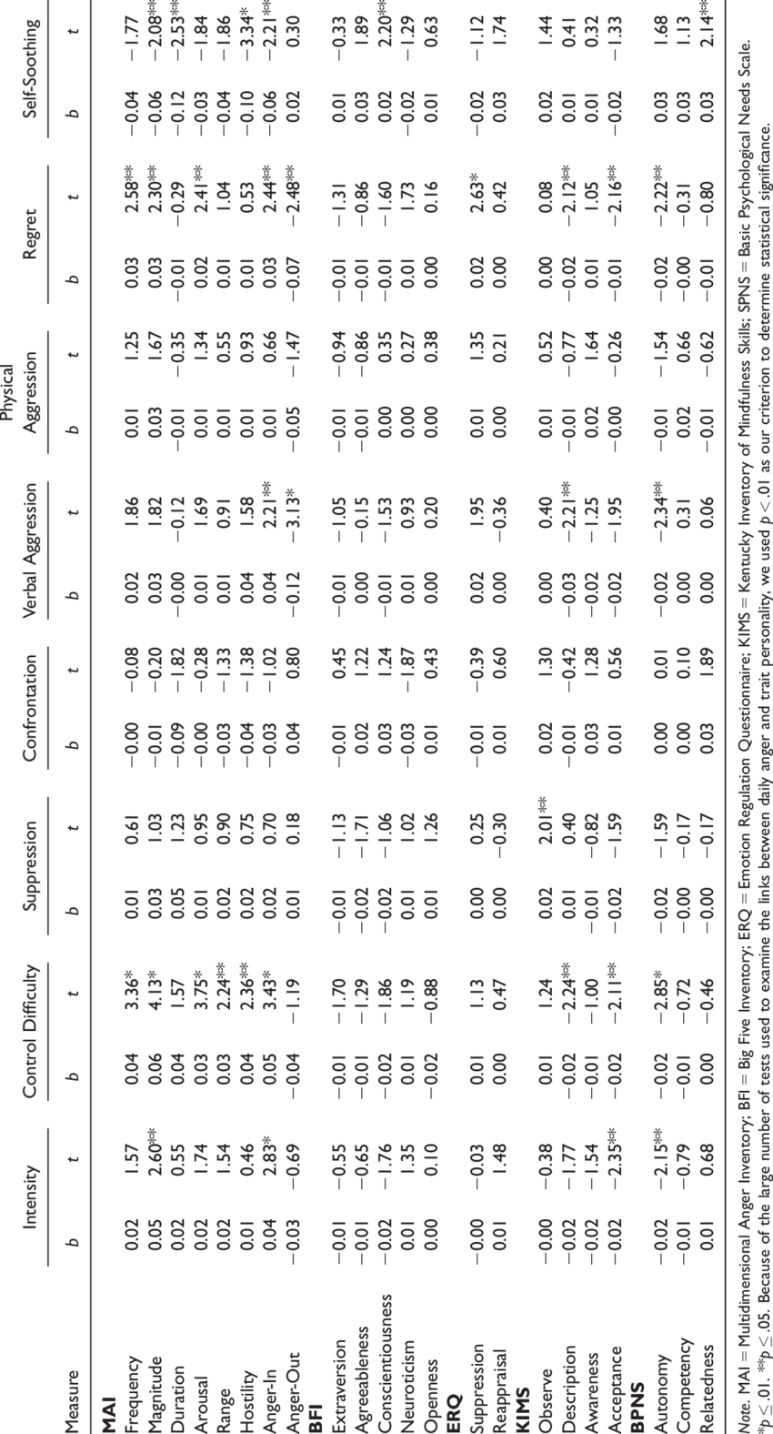 Trait Personality Measures Predicting Daily Anger Outcomes - Table (850x1576), Png Download