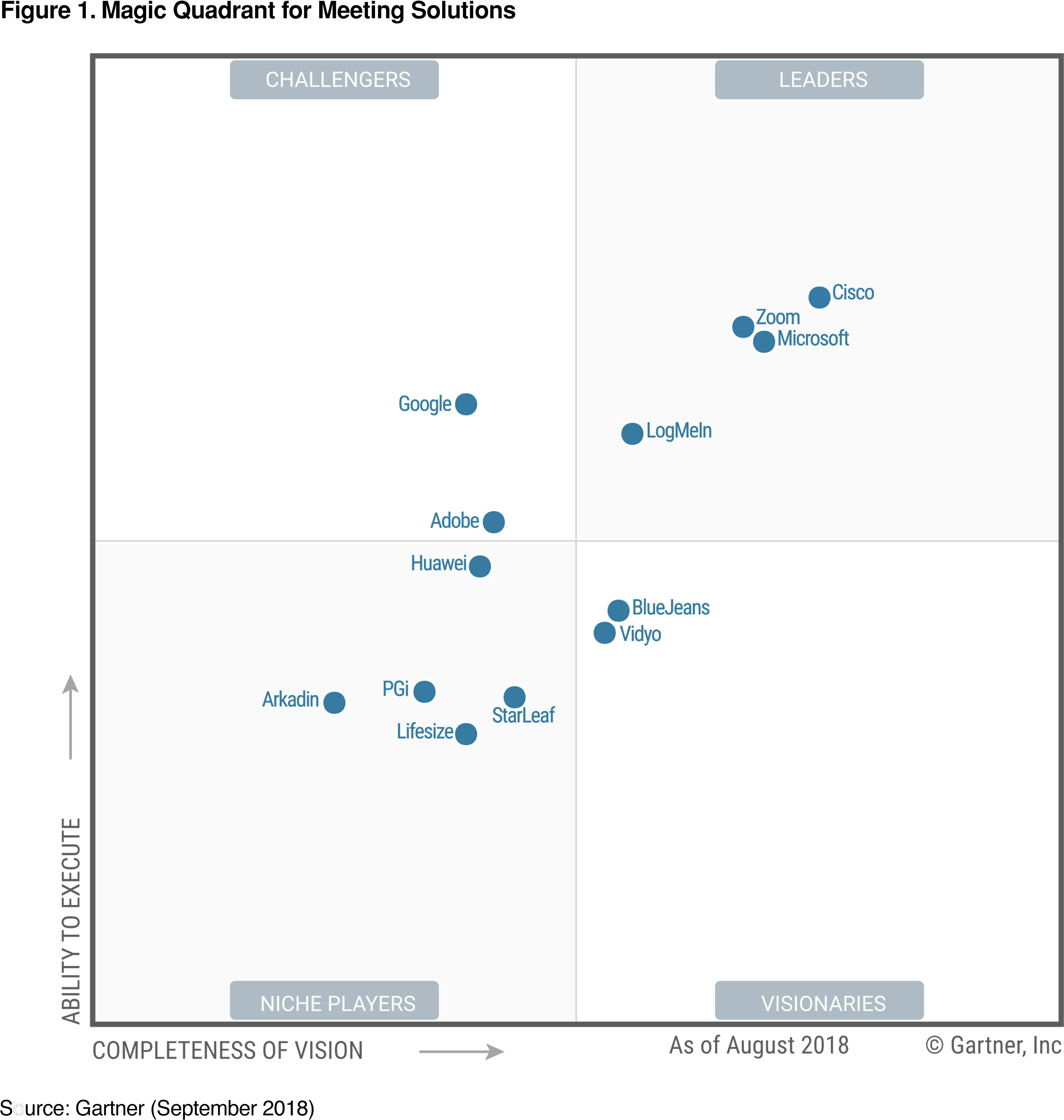 Gartner Magic Quadrant For Meeting Solutions - Gartner Meeting Solutions Magic Quadrant 2018 (3588x3520), Png Download