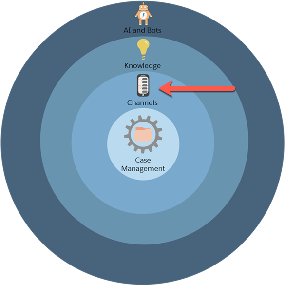 Un Gráfico Del Proceso De Configuración De Service - Circle (700x695), Png Download