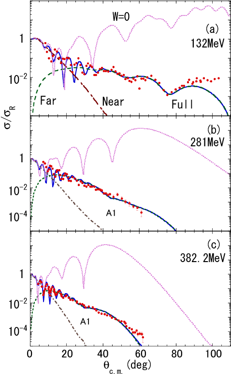 Airy Structure In $^{16}$o $ ^{14}$c Nuclear Rainbow - Diagram (555x802), Png Download