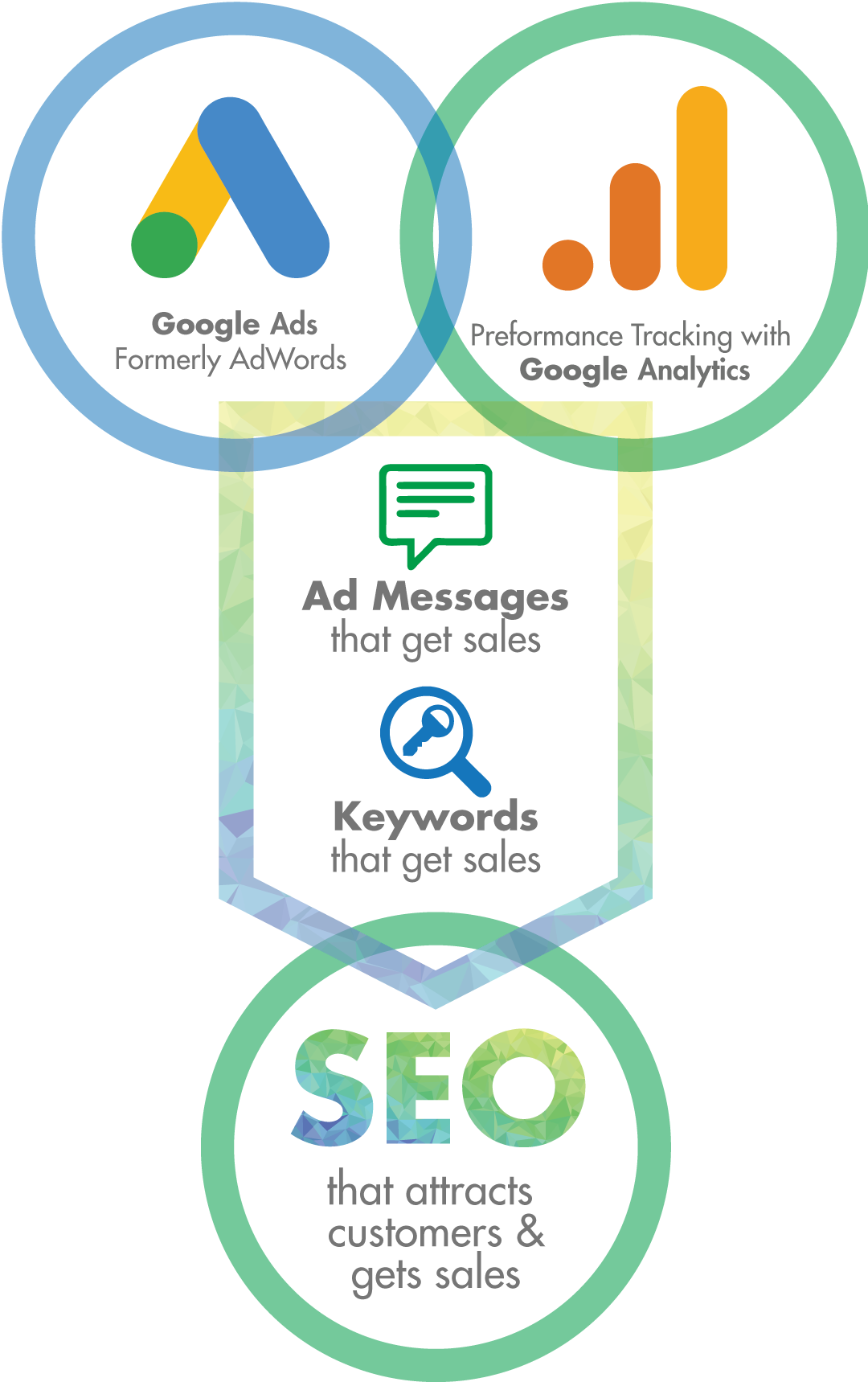 Google Ads And An Integrated Approach To Digital Marketing - Circle (1080x1719), Png Download