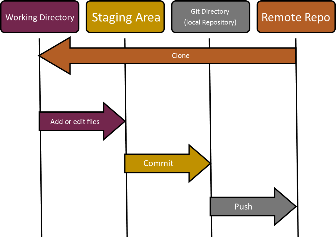 Git Flowchart 2017 04 03 - Diagram (1083x767), Png Download