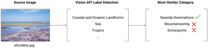 Vision Api Tut 2cu1e - Application Programming Interface (800x207), Png Download