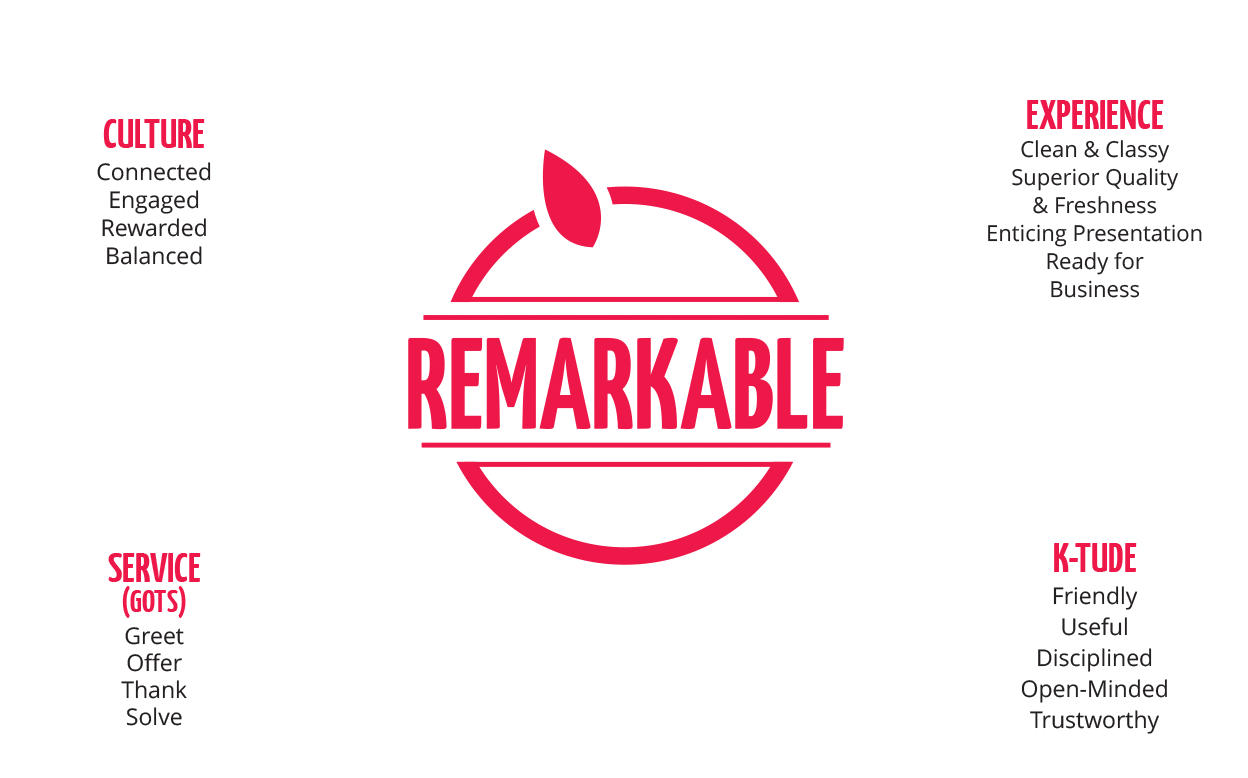 The Kessler Basics Of Being Remarkable - Graphic Design (1248x778), Png Download