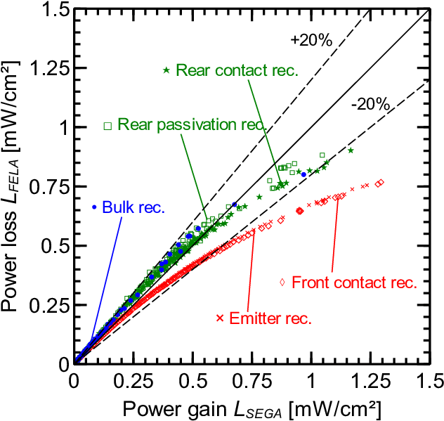 Comparison Of Sega And Fela For Perc Cells With Randomly - Cell (753x685), Png Download