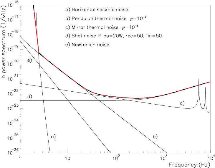 The Virgo Design Sensitivity - Plot (737x579), Png Download