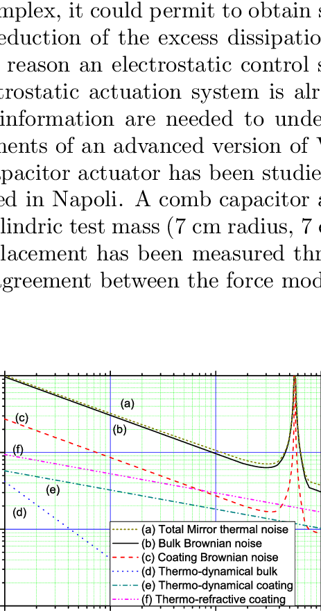 Mirror Thermal Noise Evaluated In Virgo - Law Of Conservation Of Energy (463x880), Png Download