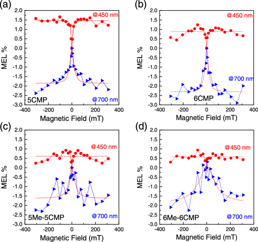 The Recorded As A Function Of The Magnetic Field Μ - Magnetic Field (850x797), Png Download